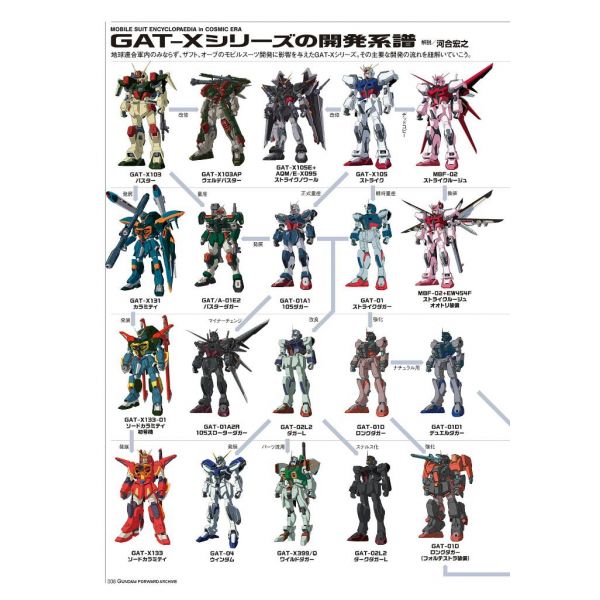Gundam Forward Archive Mobile Suit Gundam SEED Edition Additional Image 5